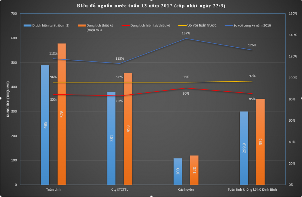 Nguồn nước hồ chứa thủy lợi tuần 13 năm 2017